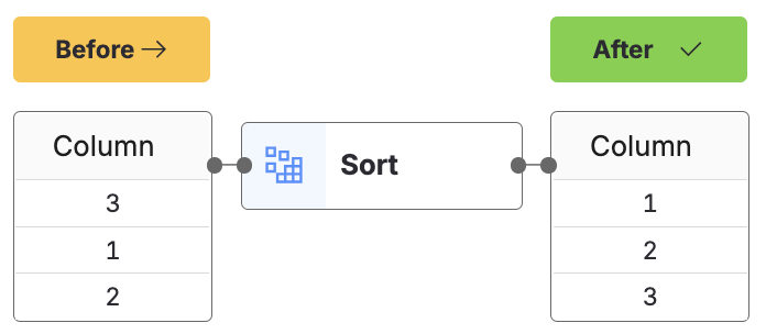 Sort tool example